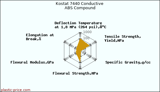 Kostat 7440 Conductive ABS Compound