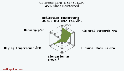 Celanese ZENITE 5145L LCP, 45% Glass Reinforced