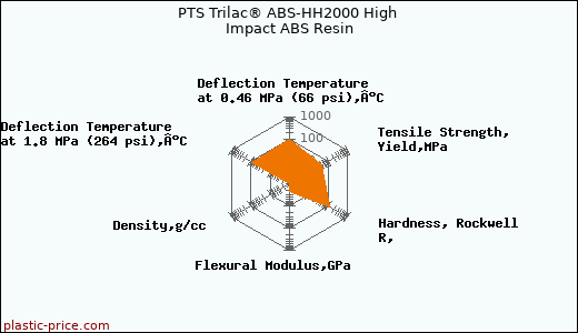 PTS Trilac® ABS-HH2000 High Impact ABS Resin