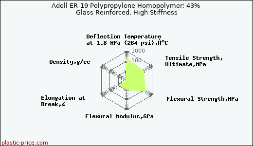 Adell ER-19 Polypropylene Homopolymer; 43% Glass Reinforced, High Stiffness