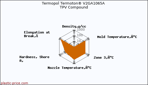 Termopol Termoton® V2GA1065A TPV Compound