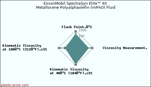 ExxonMobil SpectraSyn Elite™ 65 Metallocene Polyalphaolefin (mPAO) Fluid