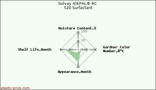 Solvay IGEPAL® RC 520 Surfactant