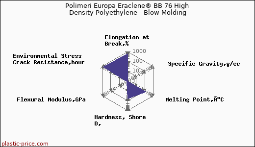 Polimeri Europa Eraclene® BB 76 High Density Polyethylene - Blow Molding