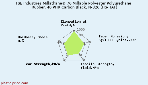 TSE Industries Millathane® 76 Millable Polyester Polyurethane Rubber, 40 PHR Carbon Black, N-326 (HS-HAF)