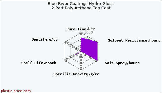 Blue River Coatings Hydro-Gloss 2-Part Polyurethane Top Coat