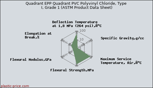Quadrant EPP Quadrant PVC Polyvinyl Chloride, Type I, Grade 1 (ASTM Product Data Sheet)