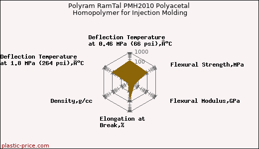 Polyram RamTal PMH2010 Polyacetal Homopolymer for Injection Molding