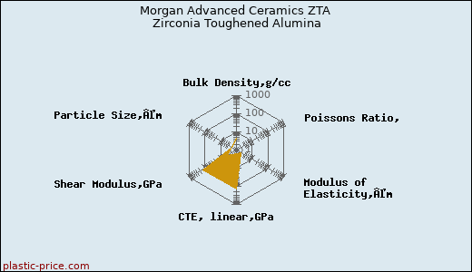 Morgan Advanced Ceramics ZTA Zirconia Toughened Alumina