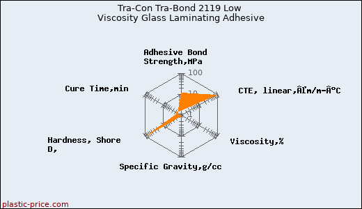 Tra-Con Tra-Bond 2119 Low Viscosity Glass Laminating Adhesive