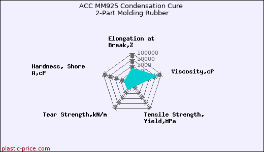 ACC MM925 Condensation Cure 2-Part Molding Rubber