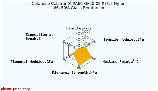 Celanese Celstran® PA66-GF50-02 P7/12 Nylon 66, 50% Glass Reinforced