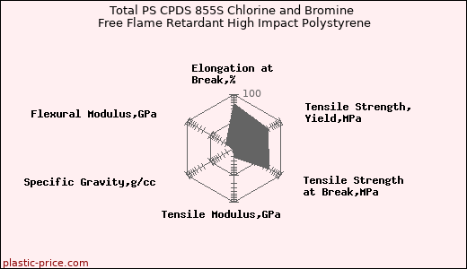 Total PS CPDS 855S Chlorine and Bromine Free Flame Retardant High Impact Polystyrene