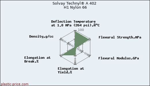 Solvay Technyl® A 402 H1 Nylon 66