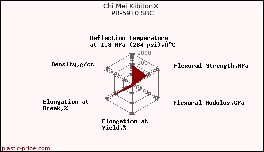 Chi Mei Kibiton® PB-5910 SBC