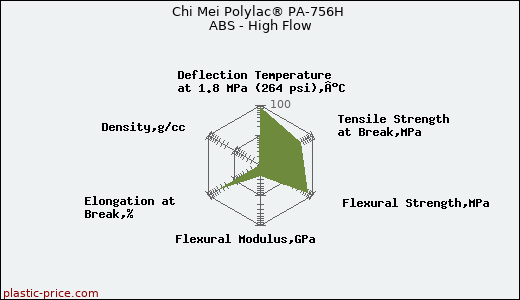 Chi Mei Polylac® PA-756H ABS - High Flow