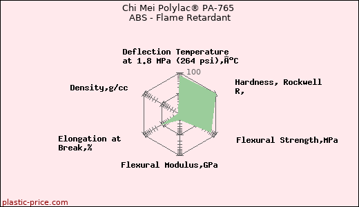 Chi Mei Polylac® PA-765 ABS - Flame Retardant