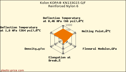 Kolon KOPA® KN133G15 G/F Reinforced Nylon 6