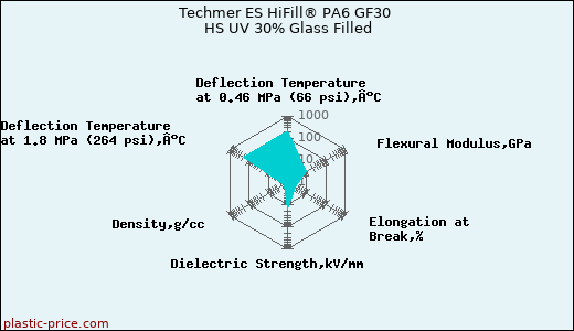 Techmer ES HiFill® PA6 GF30 HS UV 30% Glass Filled