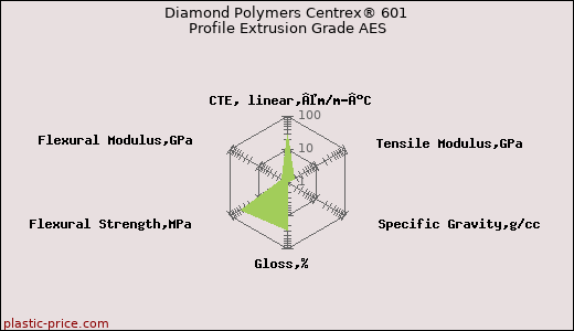 Diamond Polymers Centrex® 601 Profile Extrusion Grade AES