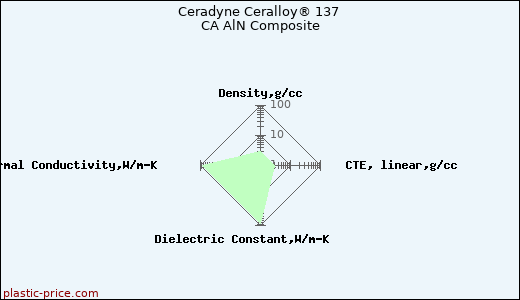 Ceradyne Ceralloy® 137 CA AlN Composite