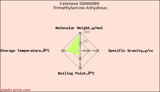 Celanese 50000489 Trimethylamine Anhydrous