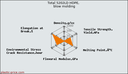 Total 5202LD HDPE, blow molding