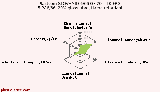 Plastcom SLOVAMID 6/66 GF 20 T 10 FRG 5 PA6/66, 20% glass fibre, flame retardant