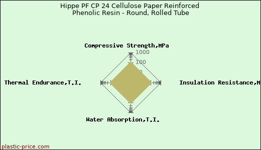 Hippe PF CP 24 Cellulose Paper Reinforced Phenolic Resin - Round, Rolled Tube