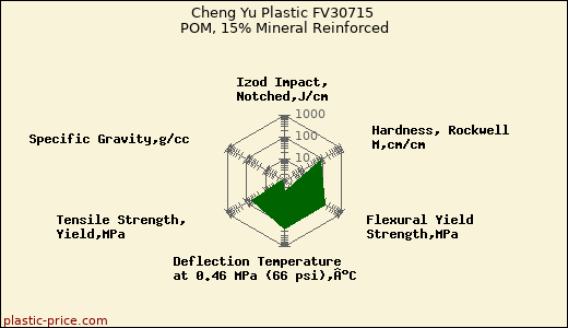 Cheng Yu Plastic FV30715 POM, 15% Mineral Reinforced