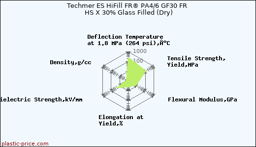 Techmer ES HiFill FR® PA4/6 GF30 FR HS X 30% Glass Filled (Dry)