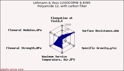 Lehmann & Voss LUVOCOM® 6-8395 Polyamide 12, with carbon fiber