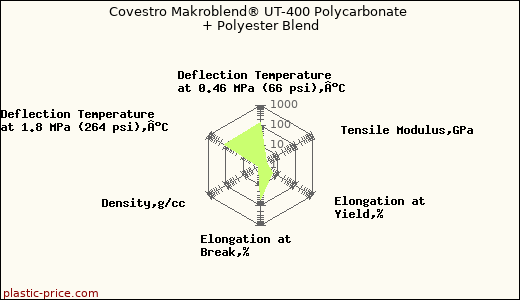 Covestro Makroblend® UT-400 Polycarbonate + Polyester Blend