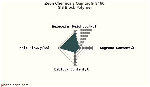 Zeon Chemicals Quintac® 3460 SIS Block Polymer