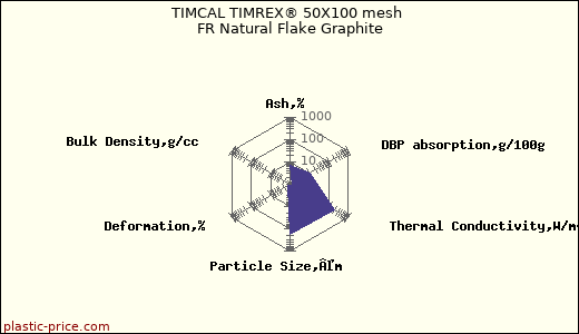 TIMCAL TIMREX® 50X100 mesh FR Natural Flake Graphite