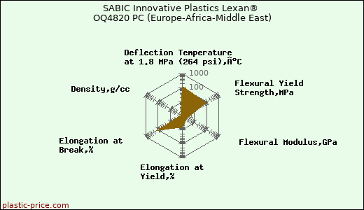SABIC Innovative Plastics Lexan® OQ4820 PC (Europe-Africa-Middle East)