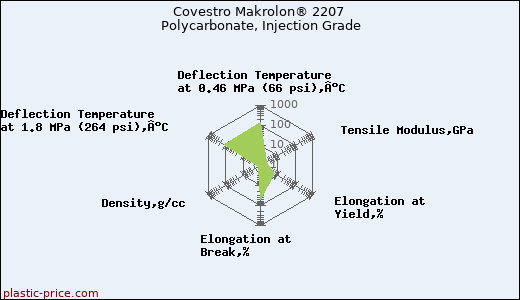 Covestro Makrolon® 2207 Polycarbonate, Injection Grade