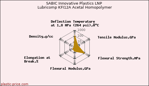 SABIC Innovative Plastics LNP Lubricomp KFI12A Acetal Homopolymer
