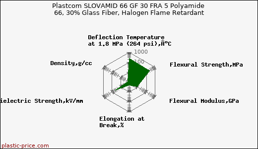 Plastcom SLOVAMID 66 GF 30 FRA 5 Polyamide 66, 30% Glass Fiber, Halogen Flame Retardant