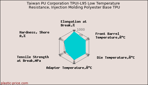 Taiwan PU Corporation TPUI-L95 Low Temperature Resistance, Injection Molding Polyester Base TPU