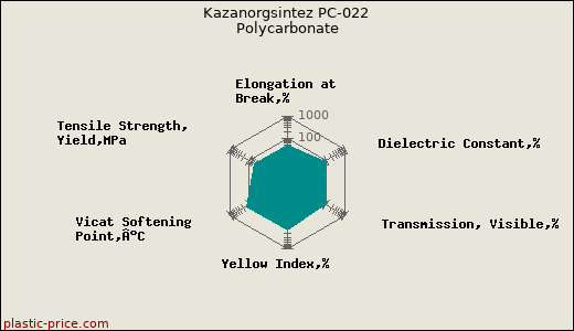 Kazanorgsintez PC-022 Polycarbonate