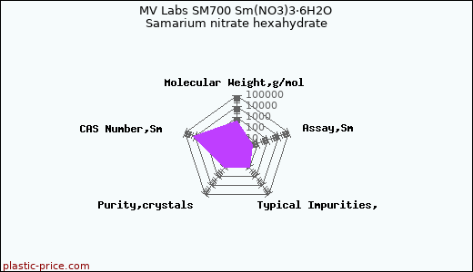 MV Labs SM700 Sm(NO3)3·6H2O Samarium nitrate hexahydrate
