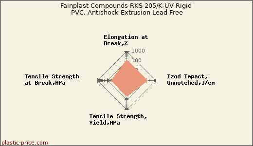 Fainplast Compounds RKS 205/K-UV Rigid PVC, Antishock Extrusion Lead Free