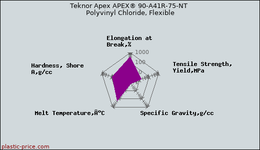 Teknor Apex APEX® 90-A41R-75-NT Polyvinyl Chloride, Flexible