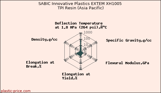 SABIC Innovative Plastics EXTEM XH1005 TPI Resin (Asia Pacific)