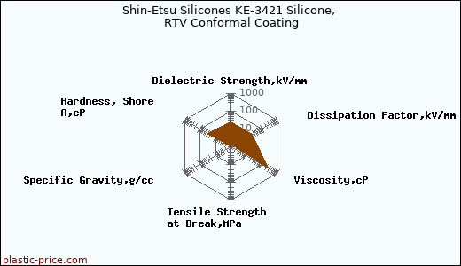 Shin-Etsu Silicones KE-3421 Silicone, RTV Conformal Coating