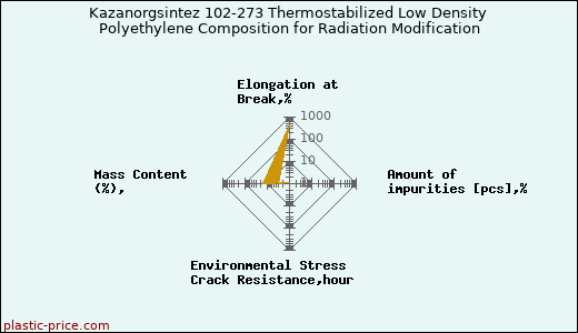 Kazanorgsintez 102-273 Thermostabilized Low Density Polyethylene Composition for Radiation Modification