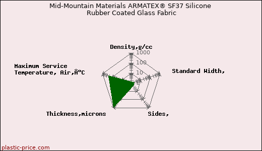 Mid-Mountain Materials ARMATEX® SF37 Silicone Rubber Coated Glass Fabric