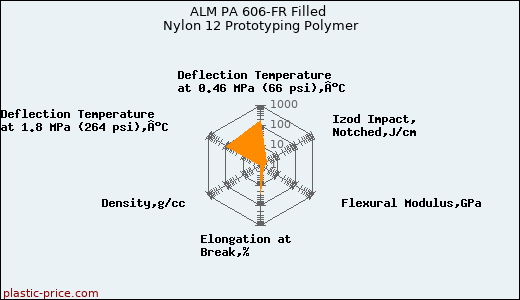 ALM PA 606-FR Filled Nylon 12 Prototyping Polymer