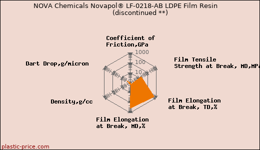 NOVA Chemicals Novapol® LF-0218-AB LDPE Film Resin               (discontinued **)